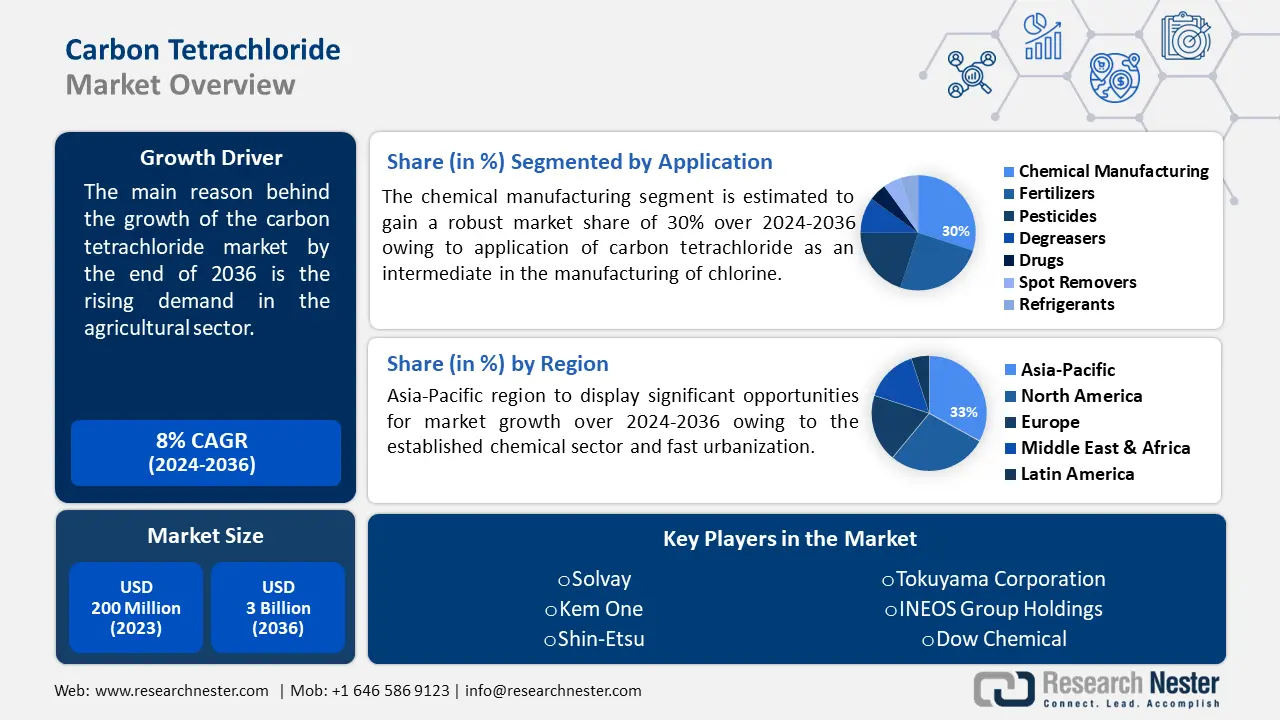 Carbon Tetrachloride Market overview